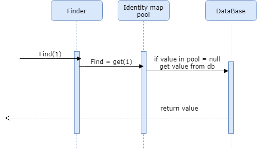 Identity Map – Паттерны Объектно-Реляционной логики (PoEAA)